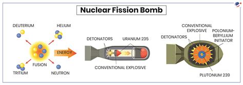 Atom Bomb Nuclear Fission Or Fusion - wintechmobiles.com