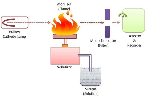 Atomic Absorption Spectroscopy | Instrumentation - wintechmobiles.com