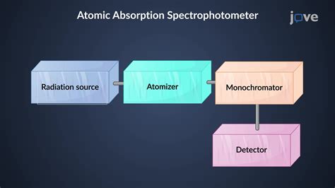Atomic Absorption - an overview | ScienceDirect Topics - wintechmobiles.com