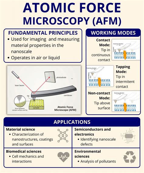 Atomic Force Microscopy (AFM) Operating Modes and Physics … - wintechmobiles.com