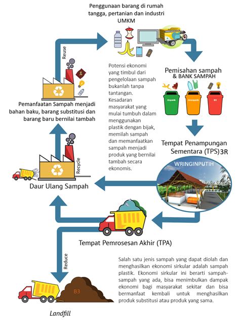 Atraksi Edukasi Pengolahan Sampah - raincitystudios.com