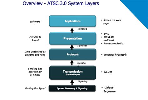 ATSC 3.0 - Wikipedia