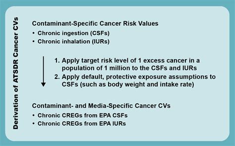 ATSDR - Cancer Policy Framework