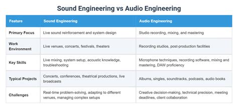 Audio Engineering vs. Sound Engineering - What's the … - wintechmobiles.com