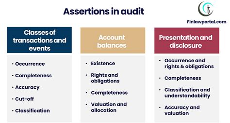 Audit Revenue | Assertions | Procedures - Accountinguide - coolestguyplanet.net