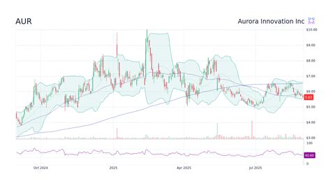 AUR Stock Price