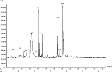 Authentication of Lemongrass Oil By Gas Chromatography-Mass ... - wintechmobiles.com