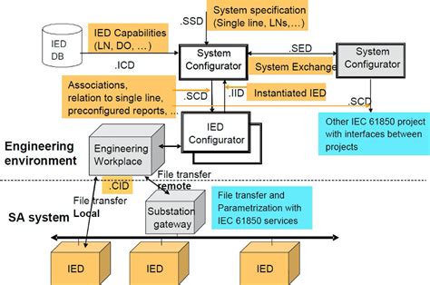 AUTO IEC 61850 Capabilities