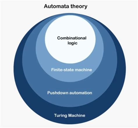 Automata theory - coolestguyplanet.net