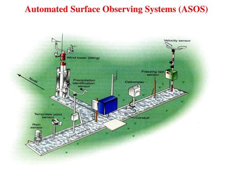 Automated Surface Observing System - wintechmobiles.com