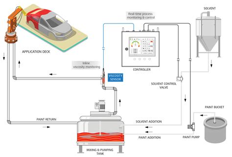 Automated Viscosity Monitoring & Control – PROFINEWS - coolestguyplanet.net