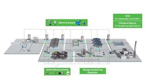 Automatic Control System for Industrial Wastewater Treatment - raincitystudios.com