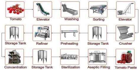 Automatic Tomato Paste Production Processing Line … - raincitystudios.com