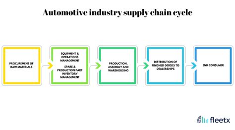 Automotive Industry Supply Chain | S&P Global - wintechmobiles.com