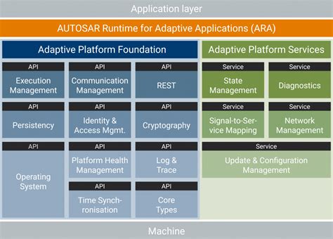 AUTOSAR - Second Part: Adaptive Platform Method …