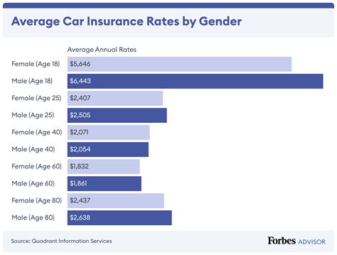 Average Cost Of Car Insurance – Forbes Advisor - raincitystudios.com