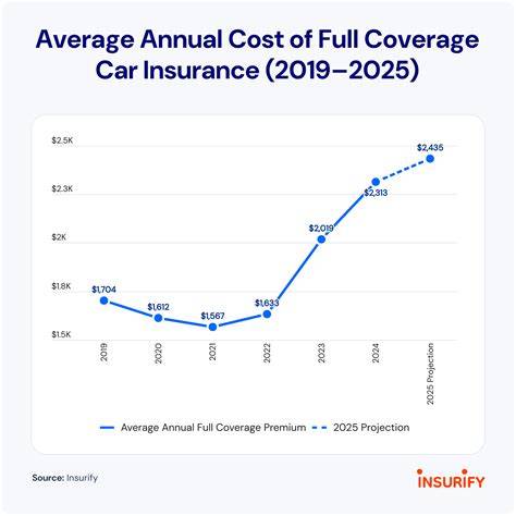 Average Cost of Car Insurance - NerdWallet - raincitystudios.com