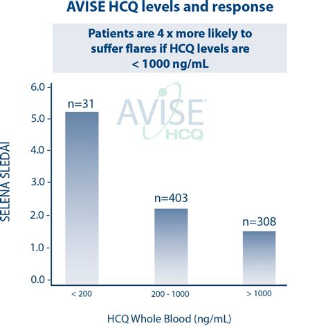 AVISE HCQ Test