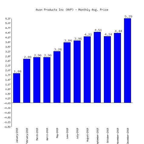 AVON PRODUCTS, INC. : AVP Stock Price MarketScreener