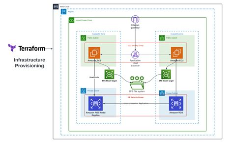 AWS | Terraform | HashiCorp Developer - coolestguyplanet.net