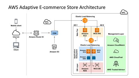 AWS Adaptive Store Architecture PowerPoint Template SlideModel