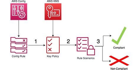 AWS Answers to Key Compliance Questions