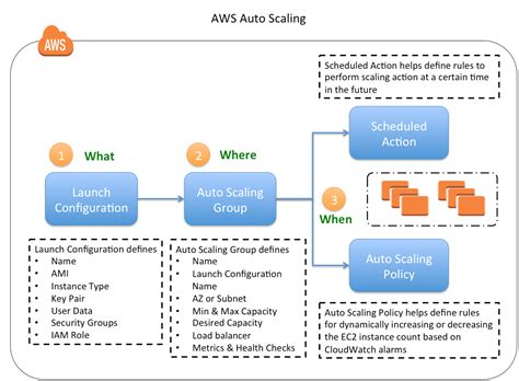 AWS Auto Scaling Certification
