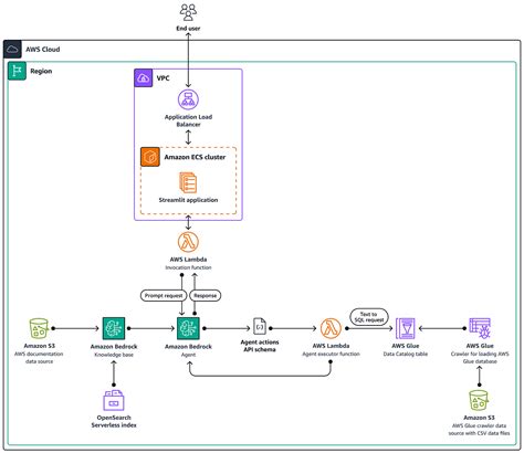 Aws Bedrock Vs Chatgpt