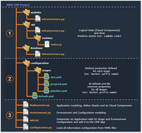 AWS CDK Cheat Sheet