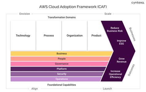 AWS Cloud Adoption Framework - coolestguyplanet.net