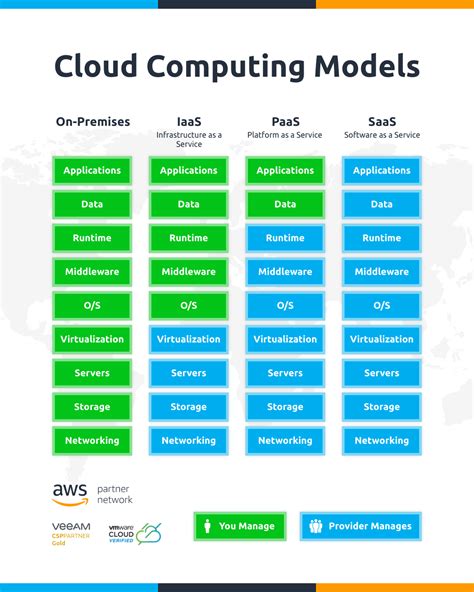 AWS Cloud Computing Models - SaaS, IaaS, and PaaS - HubSpot - coolestguyplanet.net