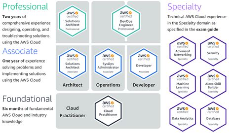AWS Cloud Practitioner Essentials - coolestguyplanet.net