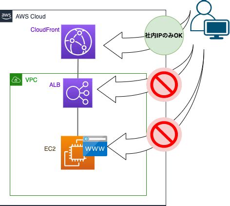 AWS CloudFront 〜 ALB 〜 Webサーバ間で一連のアクセス制限を行う CFはIP制限 …