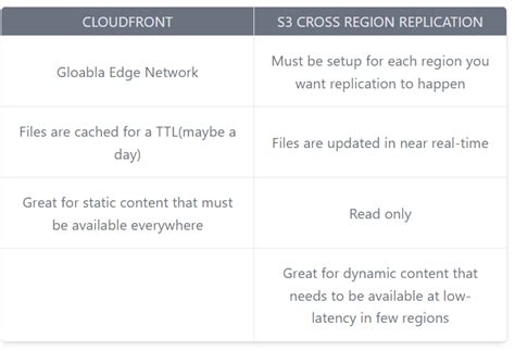 AWS CloudFront URL rewriting - Medium