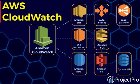 AWS Cloudwatch