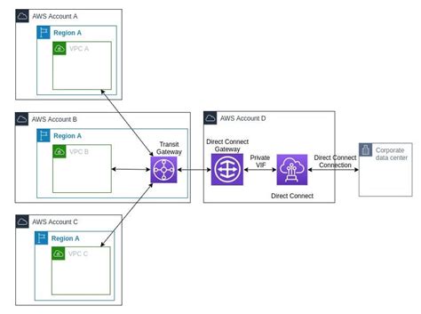 AWS Direct Connect: VGW and TGW - Medium