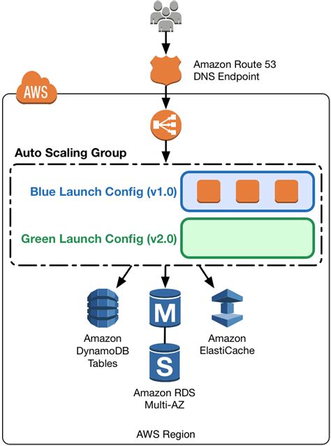 AWS EC2 launch configurations vs launch templates aws