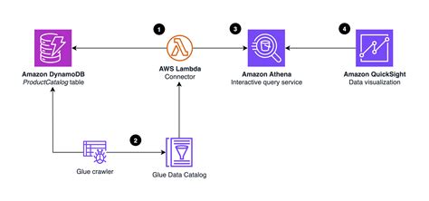AWS Glue, AWS DMS ve Amazon DynamoDB Kullanarak. 