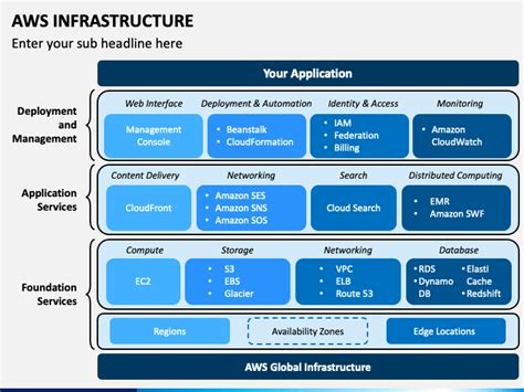AWS Infrastructure PowerPoint Template PPT Slides