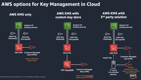 AWS KMS CMK compromise - Information Security Stack Exchange