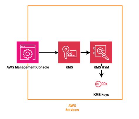 AWS Key Management Service (KMS) Developer Guide