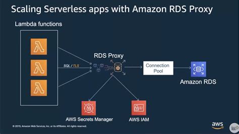 AWS LambdaからRDS Proxy経由でAmazon RDSに接続してみる