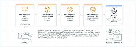 AWS Media Services - coolestguyplanet.net