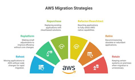 AWS Migration & Modernization | Cloud Transformation - coolestguyplanet.net