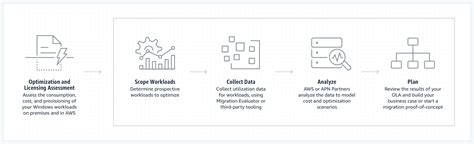 AWS Optimization and Licensing Assessment Amazon Web …