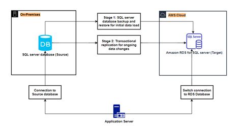 AWS RDS SQL Server migration using native backups