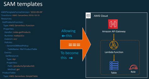 AWS Serverless Application Model Solution For Serverless Apps