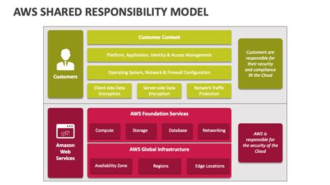 AWS Shared Responsibility Model PowerPoint Template PPT Slides