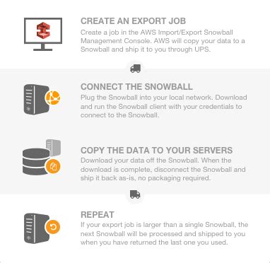 AWS Snowball Family: Options, Process, and Best Practices