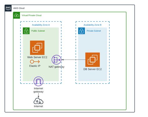 AWS Virtual Private Cloud (VPC) N2WS